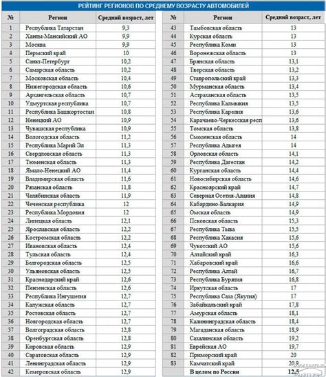 Автомобильные коды регионов россии таблица