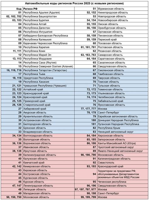 Автомобильные коды регионов россии таблица
