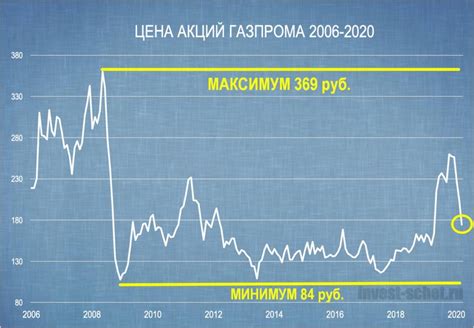 Акции газпрома цена сегодня в реальном времени московская биржа