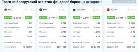 Валютные торги в беларуси сегодня