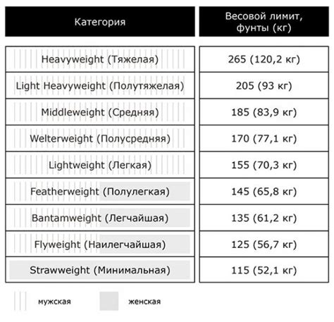 Весовые категории мма
