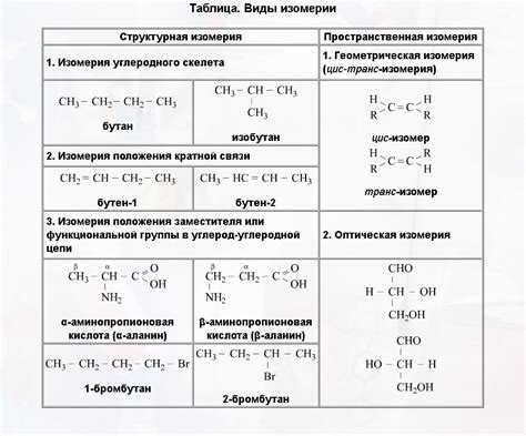 Виды изомерии органических соединений