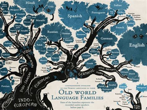 Все языки мира