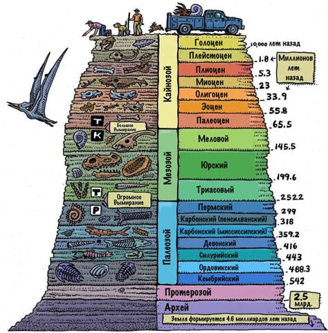 Геологические периоды