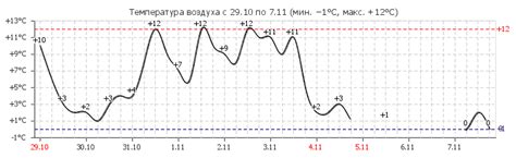 Гисметео петровск саратовская область на две недели