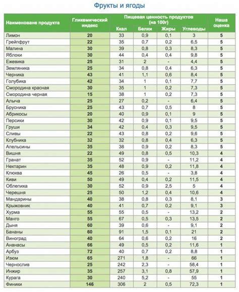 Гликемический индекс продуктов полная таблица
