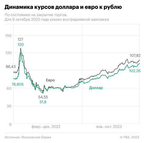 График евро к рублю