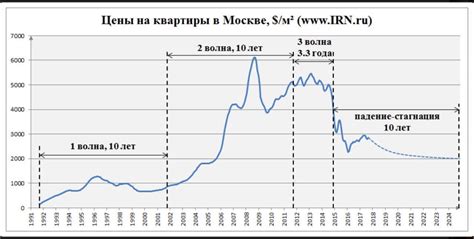 График цен на недвижимость в москве за 10 лет в рублях