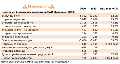 Дивиденты газпрома в 2022 г за 2021 г
