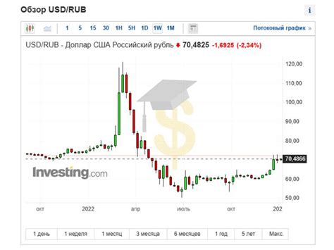 Динамика курса доллара к рублю за месяц