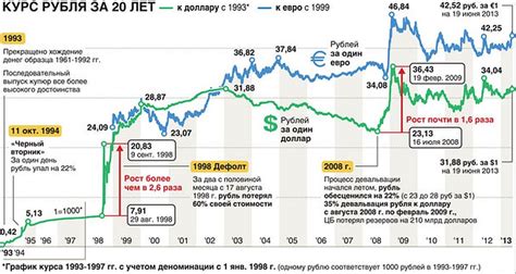 Динамика курса доллара к рублю за месяц