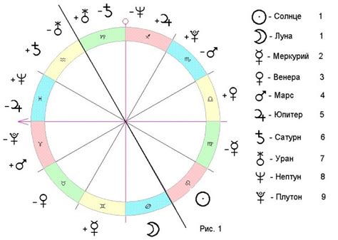Знаки планет в астрологии