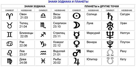 Знаки планет в астрологии
