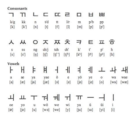 Изучение корейского языка с нуля самостоятельно