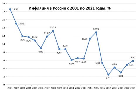 Инфляция в россии за 10 лет