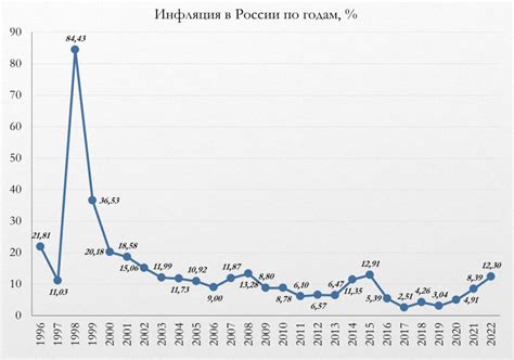 Какая сейчас инфляция в россии