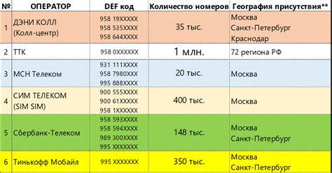 Коды операторов мобильной связи россии
