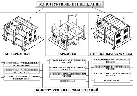 Конструктивная система здания