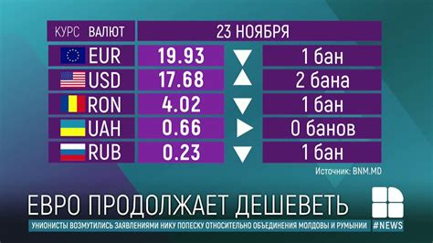 Курс валют в молдове на сегодня в бельцах