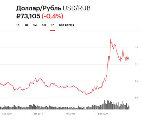 Курс доллара к российскому рублю в москве