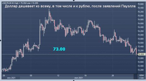 Курс доллара к рублю форум
