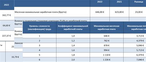 Минимальная заработная плата в калининградской области в 2022 году