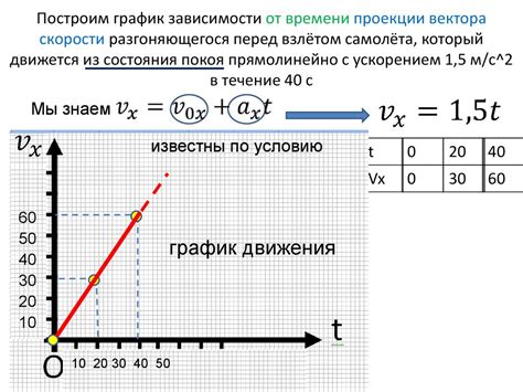 Может ли график зависимости модуля вектора скорости от времени располагаться под осью от