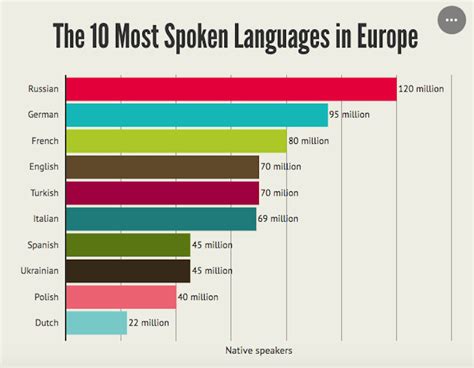 Назовите самые распространенные языки в мире официальные международные языки
