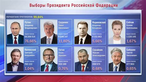 О выборах президента российской федерации