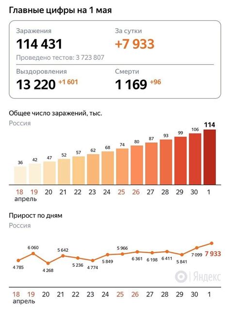 Оперативные данные по коронавирусу в россии на сегодня