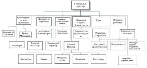 Организационная структура предприятия схема
