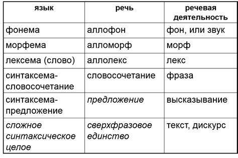 Основные единицы языка
