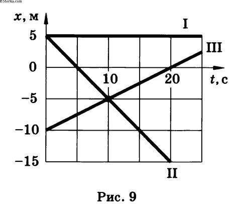 По заданным графикам рис 9 найти начальные координаты тел и проекции скорости их движения рымкевич