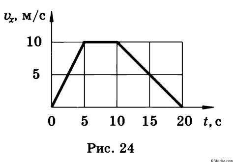 Постройте график зависимости модуля скорости от времени соответствующий графику на рисунке 25