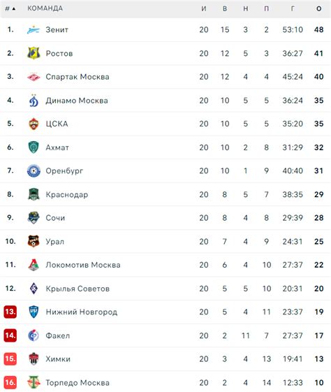 Премьер лига россии 2022 2023 турнирная таблица расписание