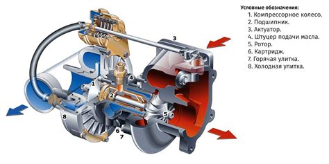 Принцип работы турбины на бензиновом двигателе