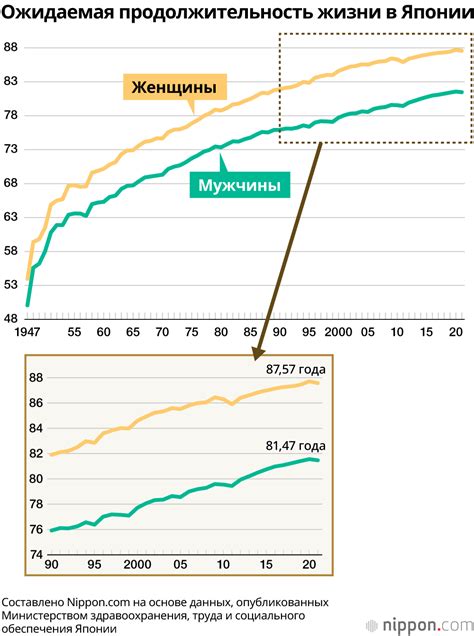 Продолжительность жизни в японии