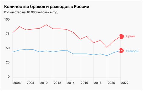 Процент разводов в россии 2022 в процентах