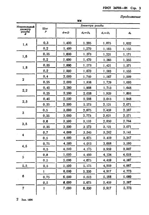 Резьба метрическая основные размеры таблица