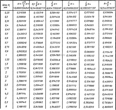 Резьба метрическая основные размеры таблица
