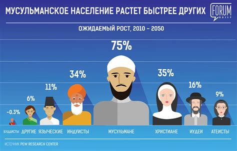 Сколько процентов мусульман в россии