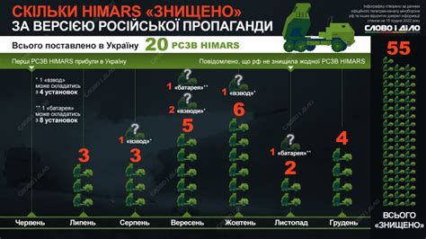 Сколько himars поставили на украину и сколько уничтожено