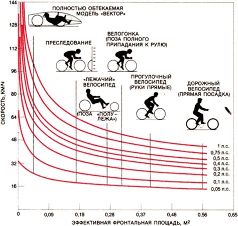 Скорость велосипеда средняя