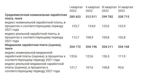 Средняя зарплата казахстан