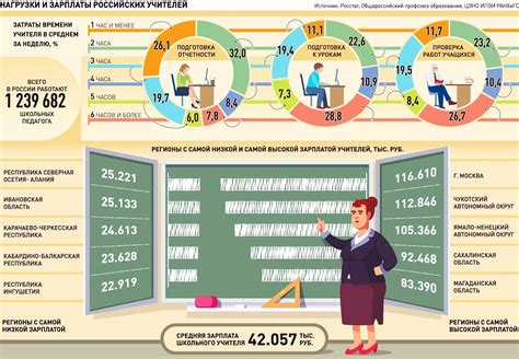 Средняя зарплата учителя в россии