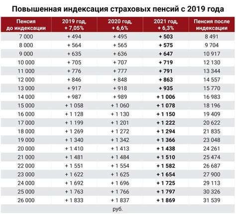 Средняя пенсия в белоруссии