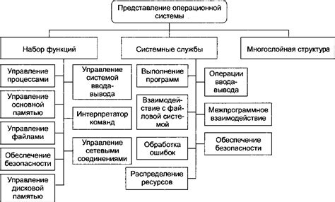 Структура операционной системы