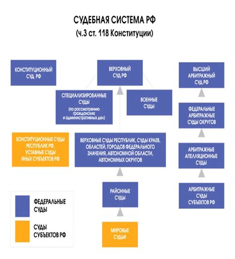 Структура судов общей юрисдикции