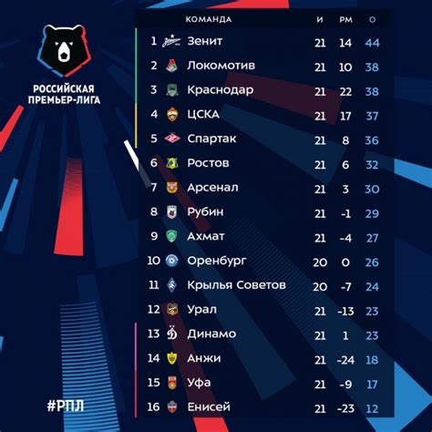 Таблица чемпионата россии по футболу 2022 2023 года