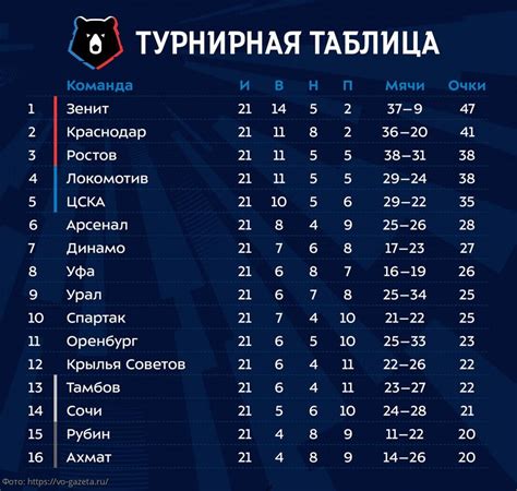 Турнирная таблица чемпионата россии по футболу 2022 2023 годов